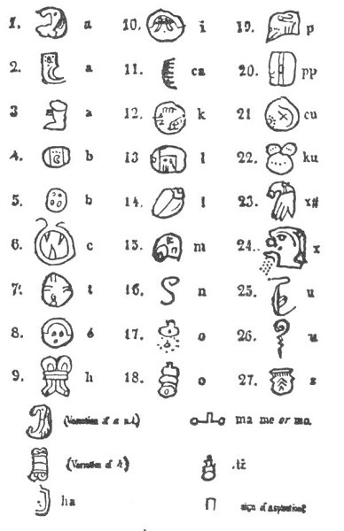 LANDA'S ALPHABET<BR>
(From ''North Amer. of Antiquity,'' p. 434.