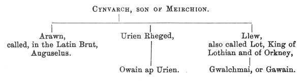 Genealogical chart